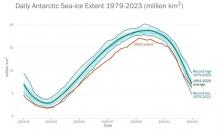 Wskaźniki klimatyczne w 2023 roku poza jakąkolwiek skalą